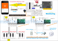 กล่องควบคุมอลาม 768x Series Hybrid Alarm Control panel 