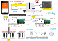 กล่องควบคุมอลาม 768x Series Hybrid Alarm Control panel 